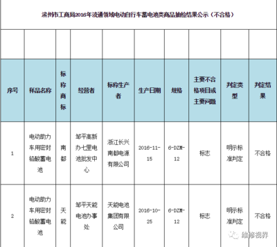 電池抽檢合格率僅為41.7%，天能、超威等知名品牌上黑榜，電動(dòng)助力車(chē)蓄電池質(zhì)量堪憂